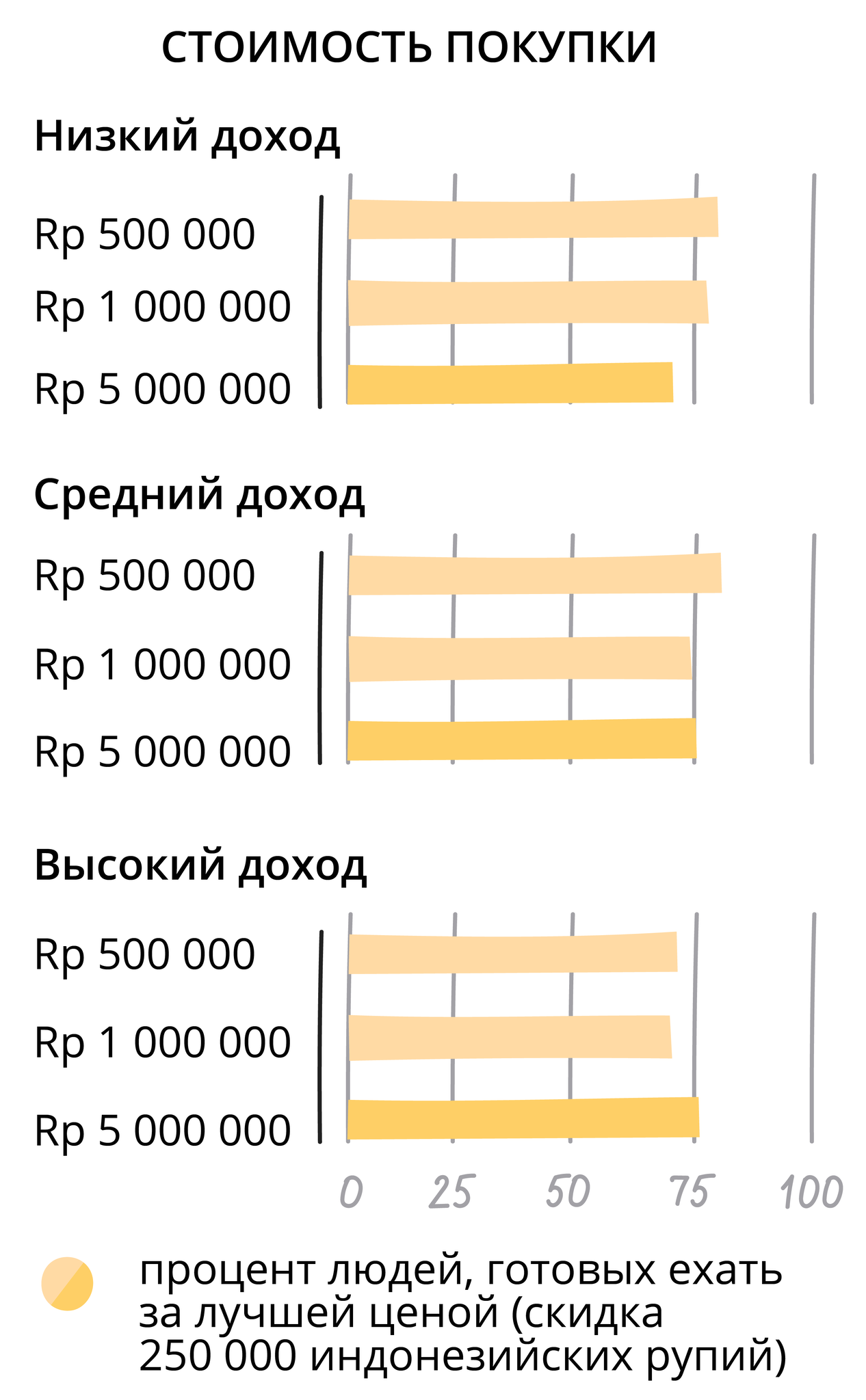 Насколько жители Джакарты (Индонезия) готовы тратить время для экономии денег