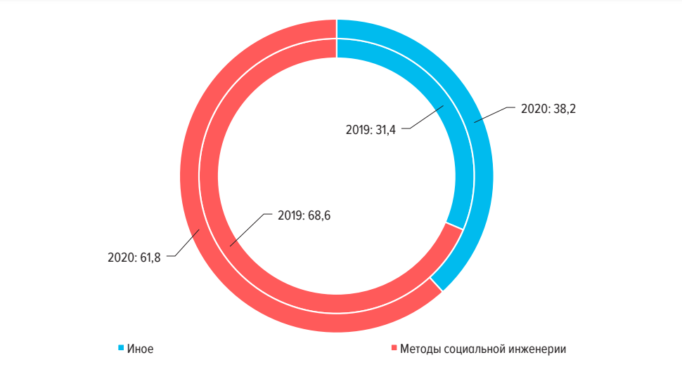 Причины совершения операций без согласия клиентов (в %) в 2019–2020 гг.