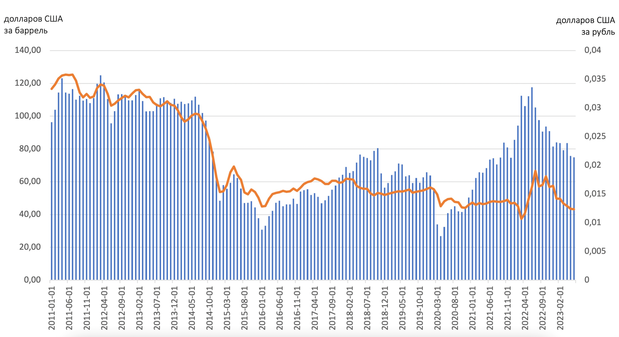 Цена на нефть марки Brent (синий, левая шкала) и обменный курс рубля к доллару США (оранжевый, правая шкала) в 2011–2023 годах