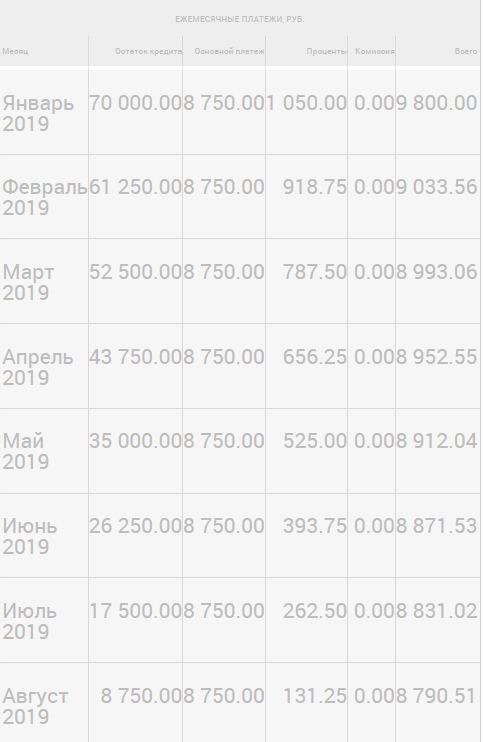 Скриншот расчета ежемесячного дифференцированного платежа с помощью кредитного калькулятора на сайте vashifinancy.ru (продолжение)