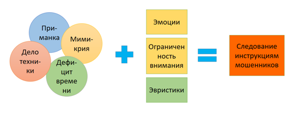 «Ингредиенты» мошеннических схем и их действие