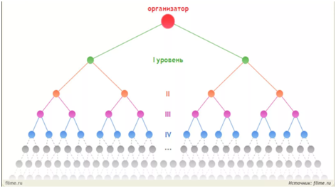Принцип работы многоуровневой финансовой пирамиды: новые вкладчики «кормят» предыдущих