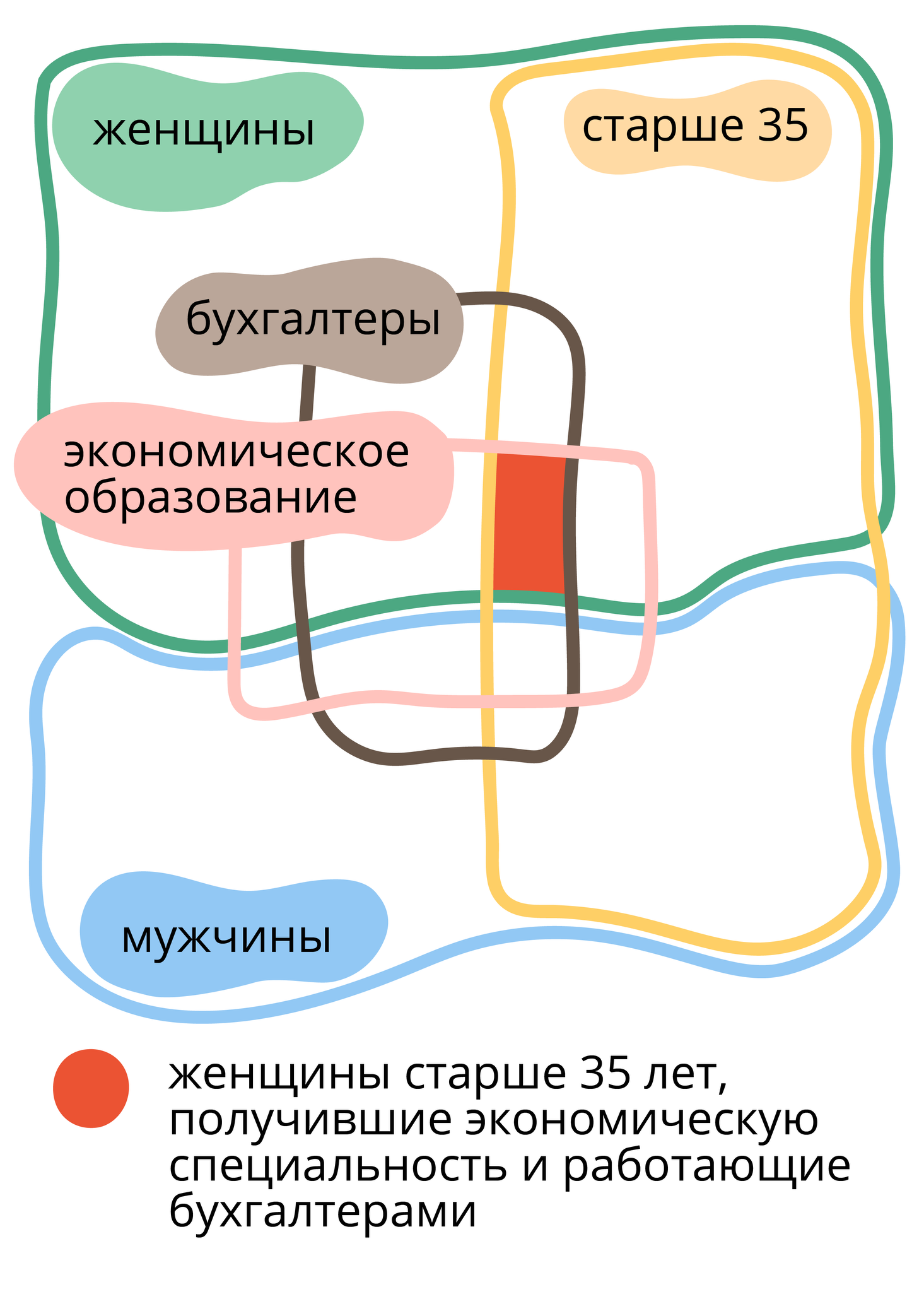 Финансовая грамотность | 1.2.3. Эвристика репрезентативности