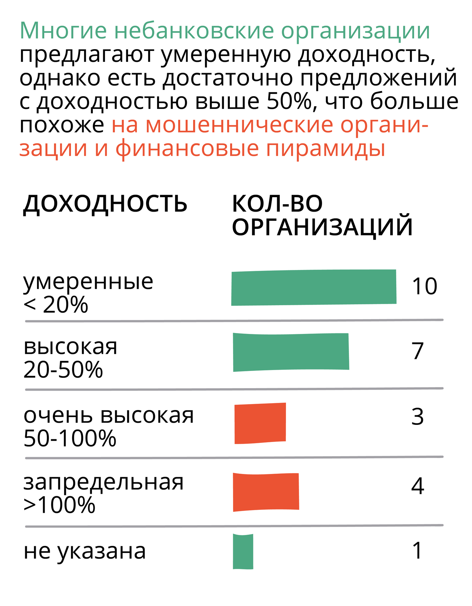 Доходность, предлагаемая небанковскими организациями