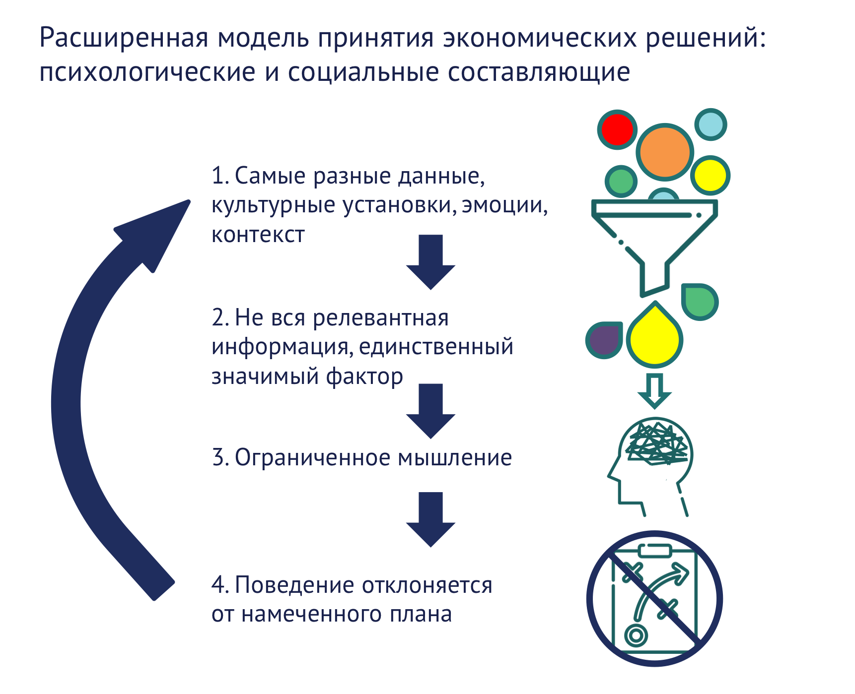Порядок принятия решений. Модели принятия экономических решений. Расширенная модель принятия экономических решений. Расширенную модель принятия экономических решений. Простая модель принятия экономических решений