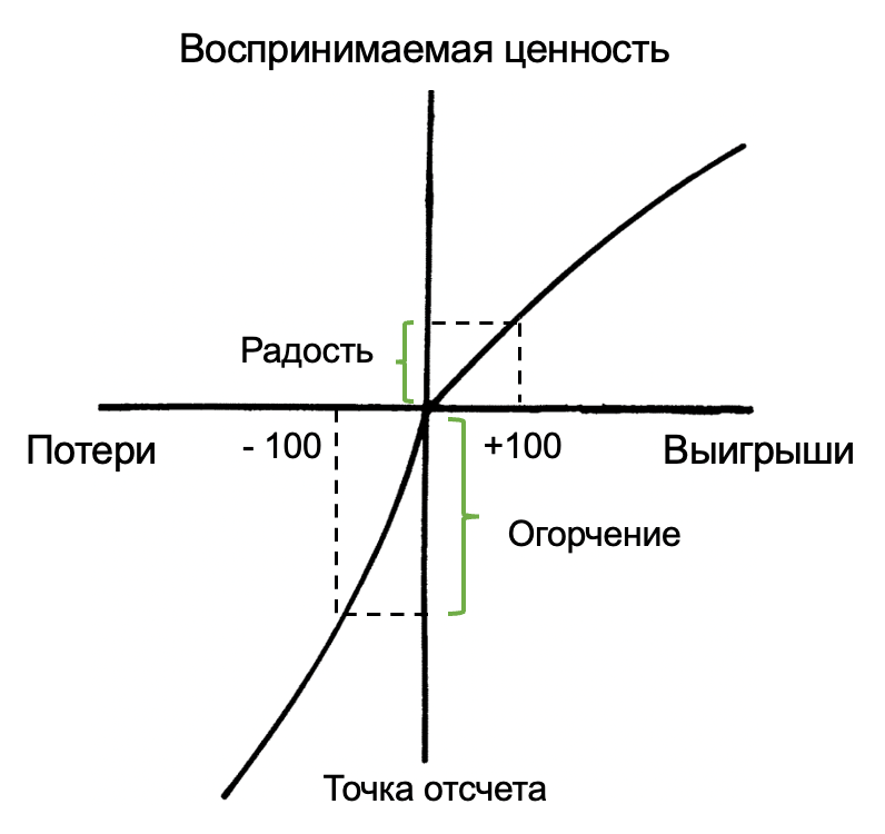 Воспринимаемая ценность выигрышей и потерь с точки зрения теории перспектив