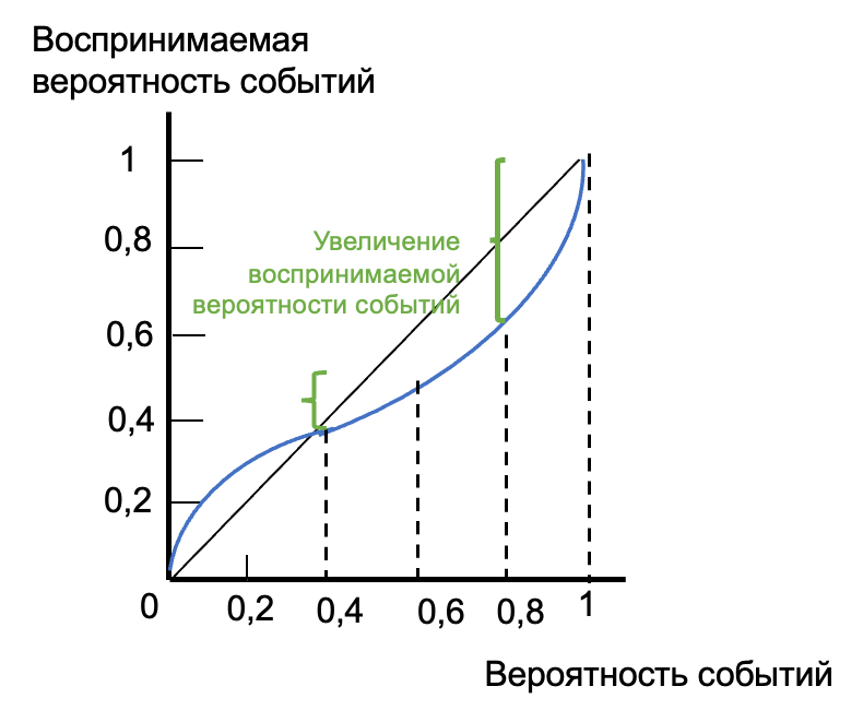 Искаженное восприятие вероятности редких и частых событий