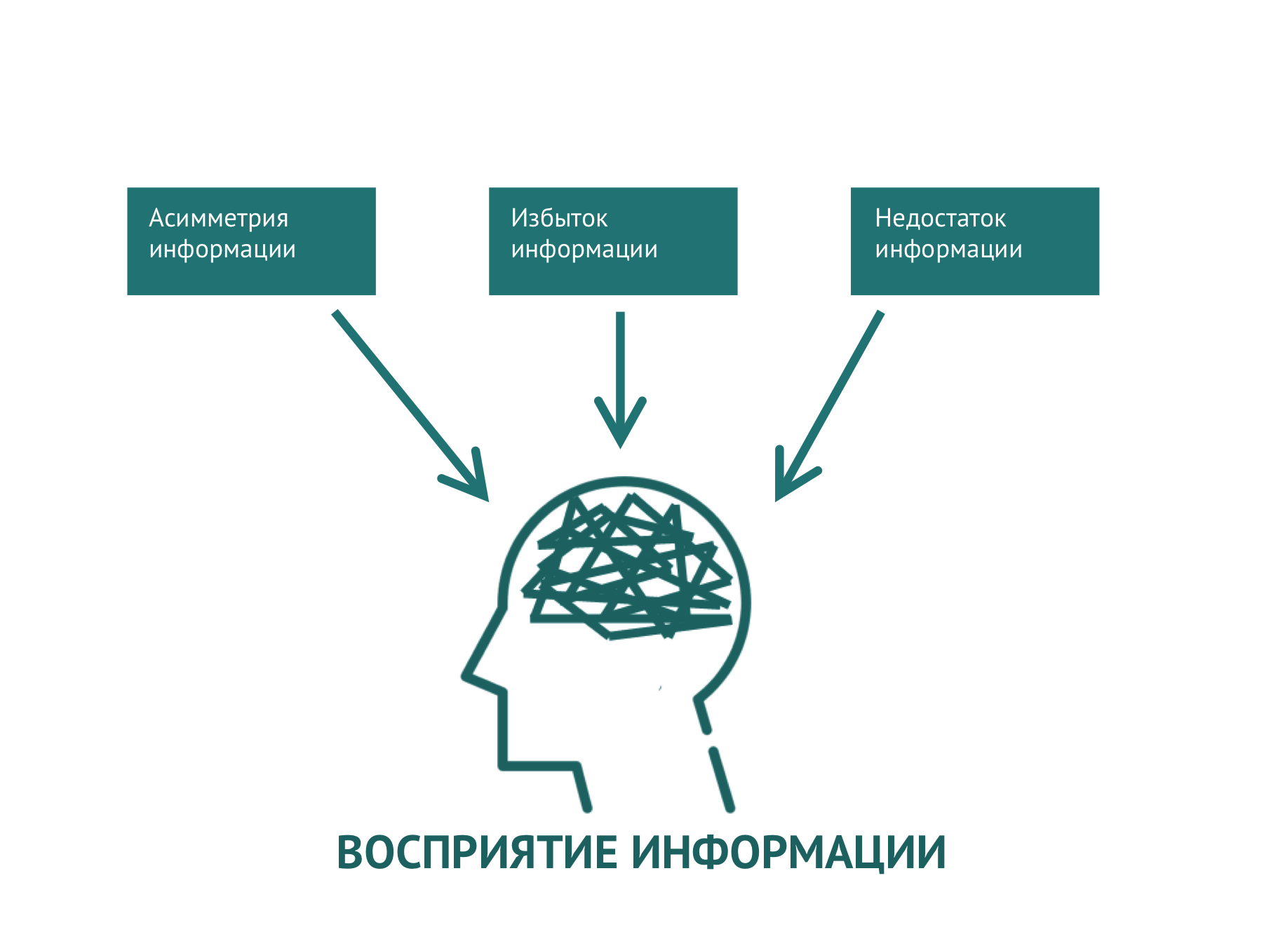 Восприятие москвы. Асимметрия информации на рынке. Проблемы понимания информации. Проблема асимметрии информации. Асимметричность рыночной информации.