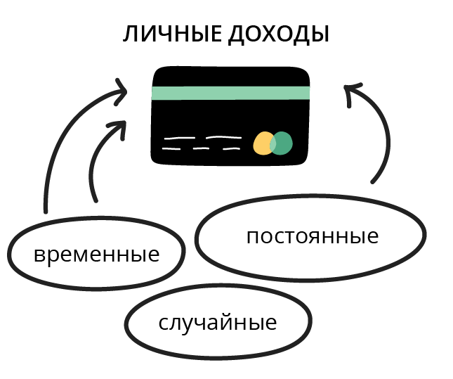 Финансовая грамотность | 4.2.1. Что считать доходами и как их учитывать