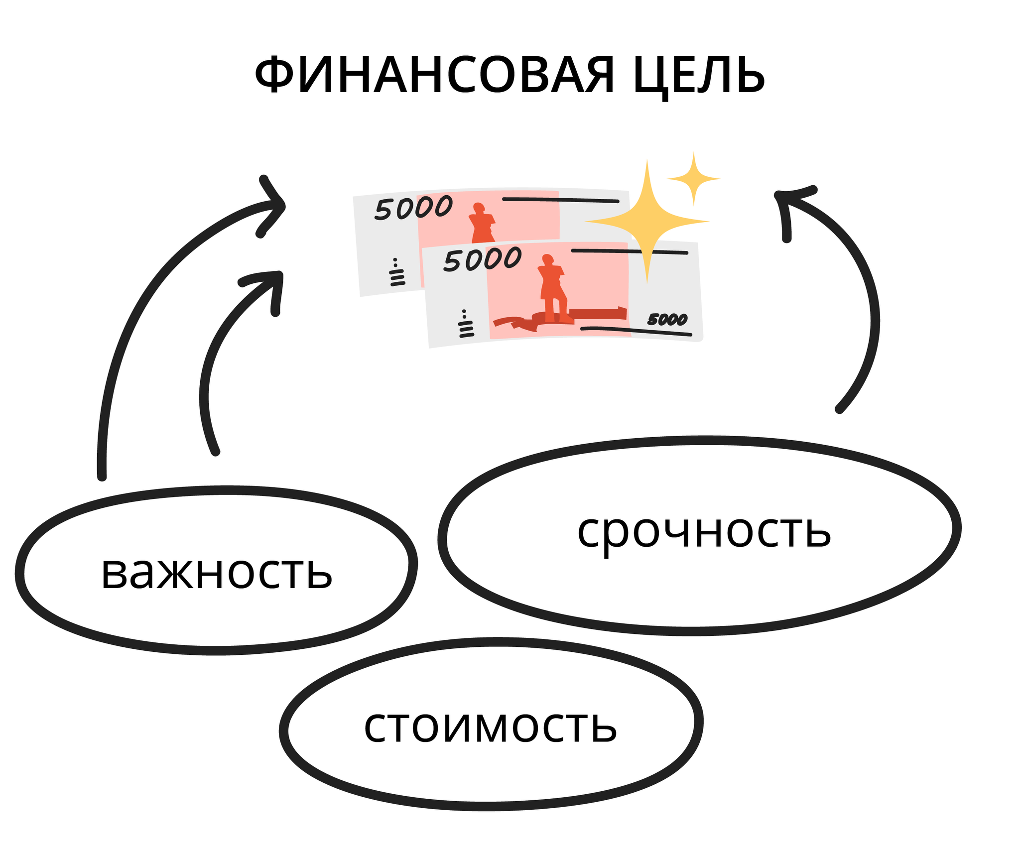 Финансовая грамотность | 4.4.1. Перевод эмоциональной цели в финансовую