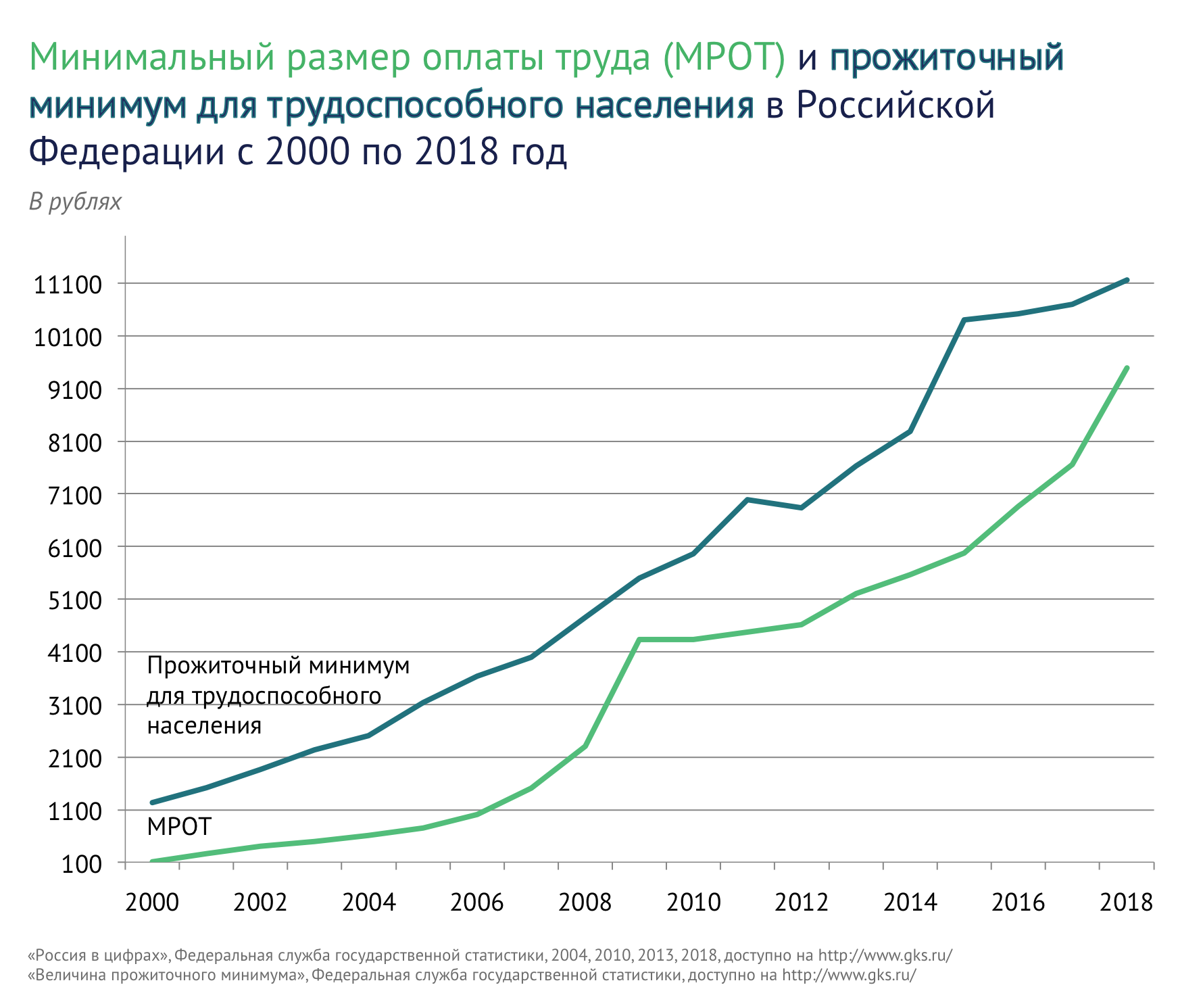 МРОТ и прожиточный минимум трудоспособного населения в Российской Федерации с 2000 по 2018 год