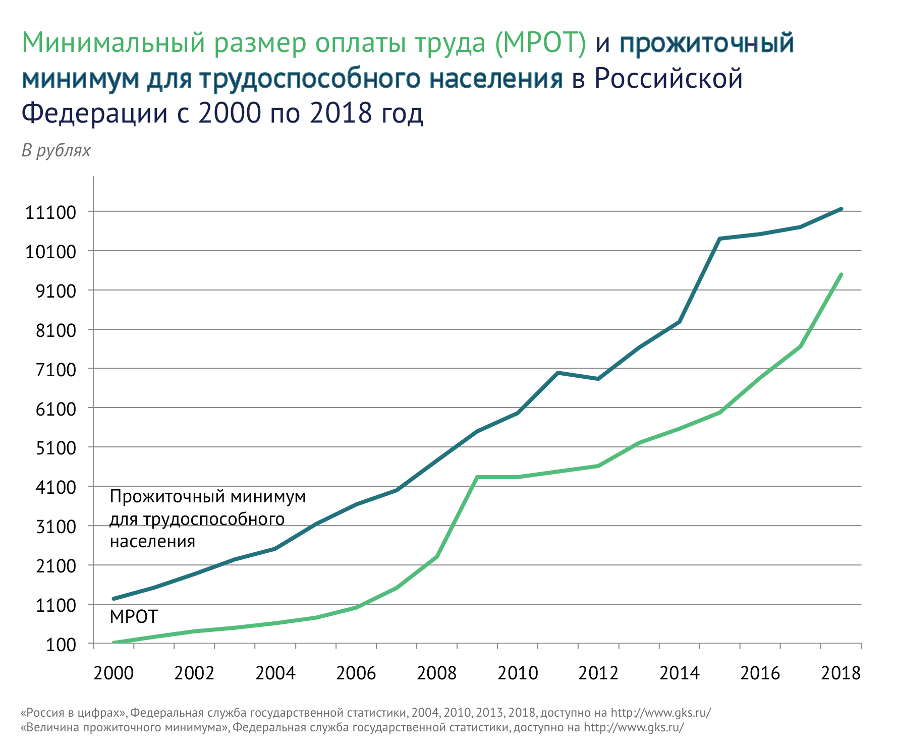 Изменение заработной платы. График МРОТ В России. График изменения МРОТ И прожиточного минимума в России с 2000 по 2016. График МРОТ В России по годам. Изменение МРОТ по годам таблица Россия.