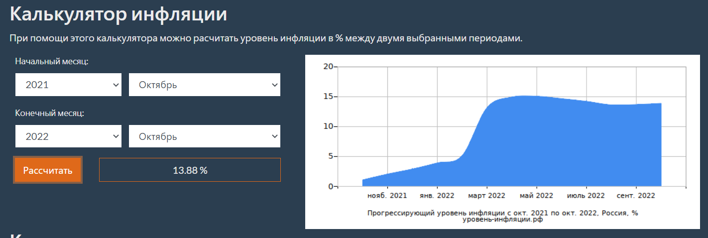 Инфляция в России с 01.10.2021 по 01.10.2022 г.