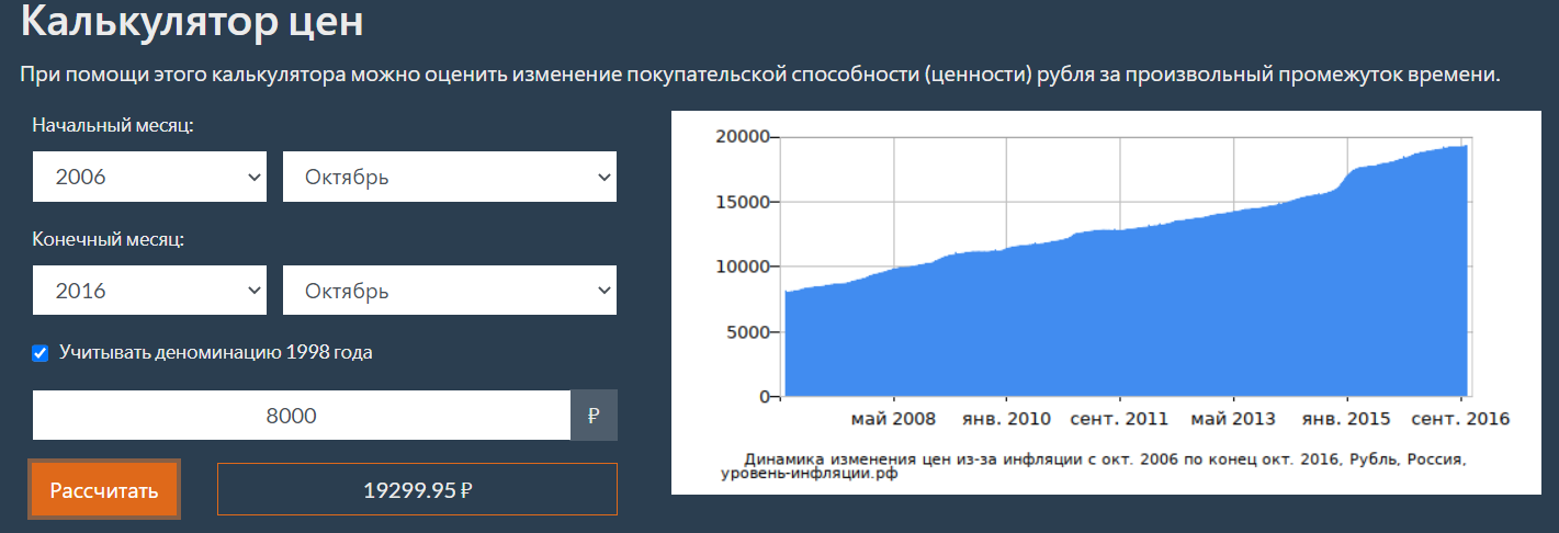 Условное инфляционное изменение стоимости за 10 лет