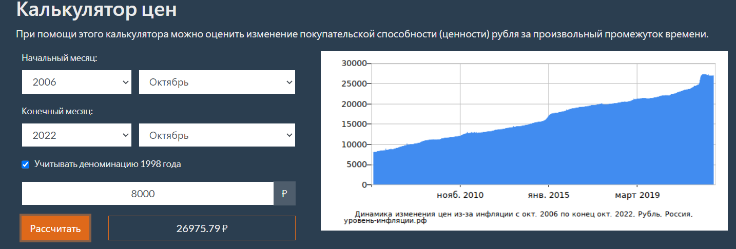 Условное инфляционное изменение стоимости за 16 лет