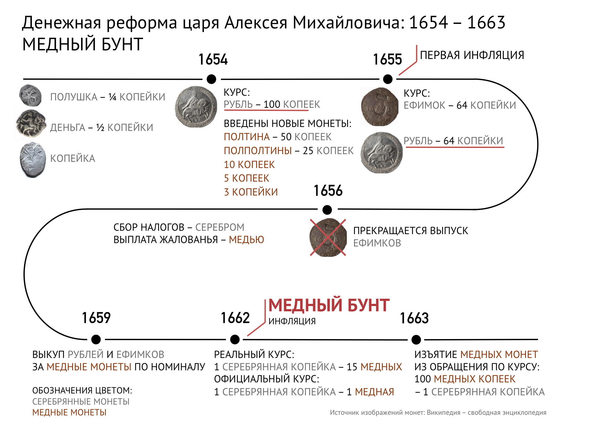Денежная реформа царя Алексея Михайловича: 1654–1663