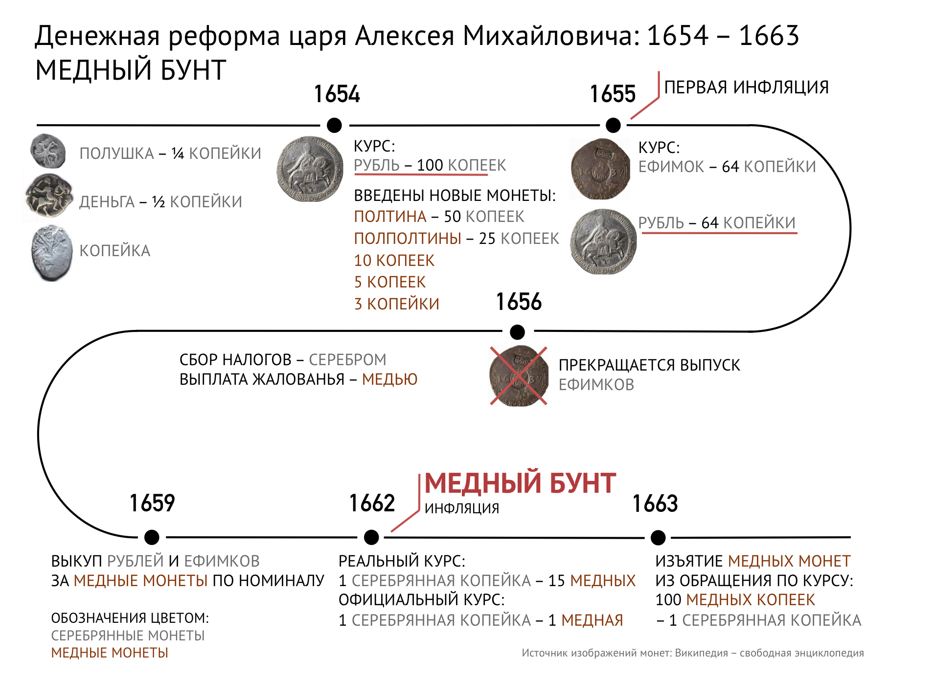 Денежная реформа 1654 г привела к. 1654 Денежная реформа Алексея Михайловича. Денежная реформа царя Алексея Михайловича. Денежная реформа Алексея Михайловича Романова (1654-1663). Алексея Михайловича (1654-1663) монеты.