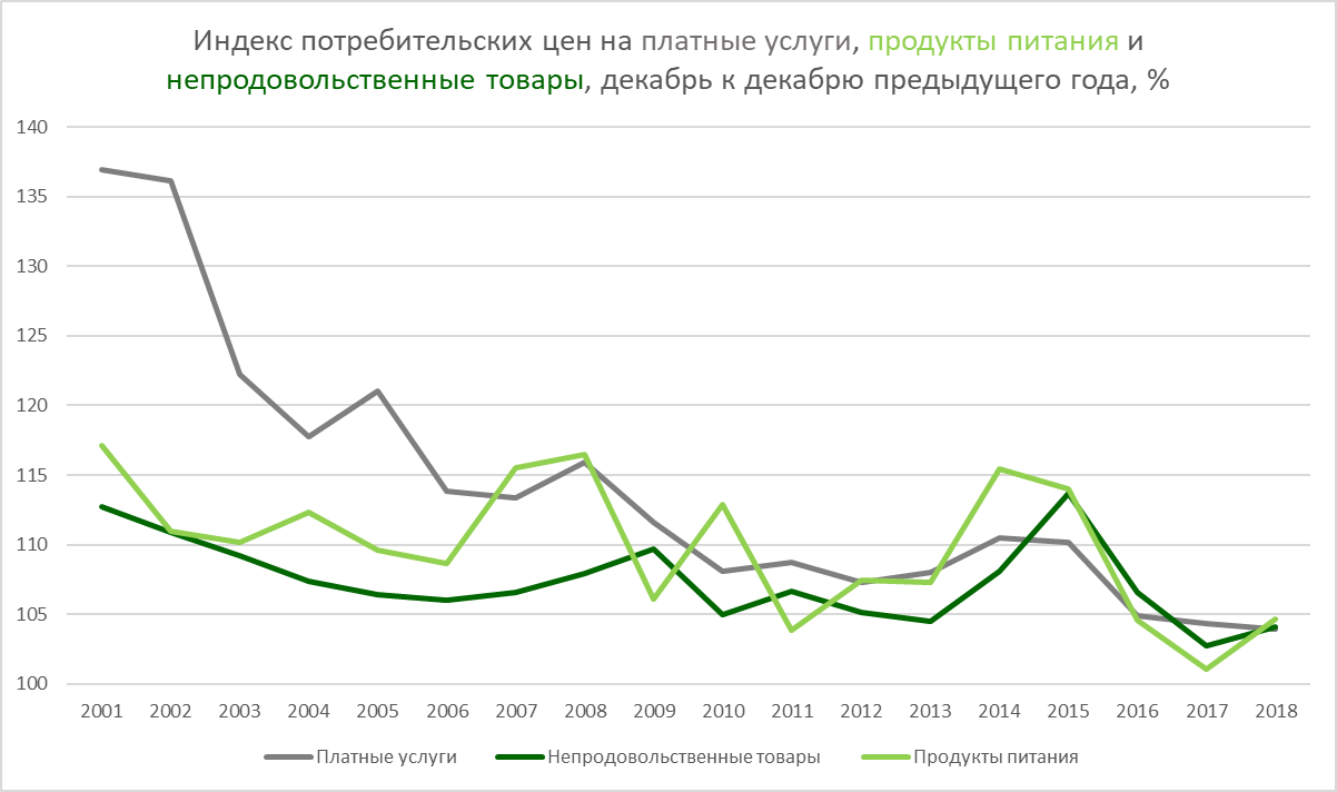 Структура инфляции в РФ