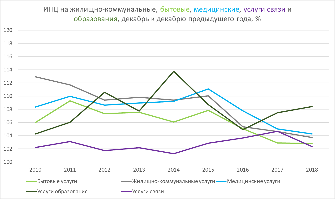 Индекс потребительских цен на жилищные услуги. Динамика изменения цен на медицинские услуги. Индекс потребительских цен. Медицинские услуги изменение цен.