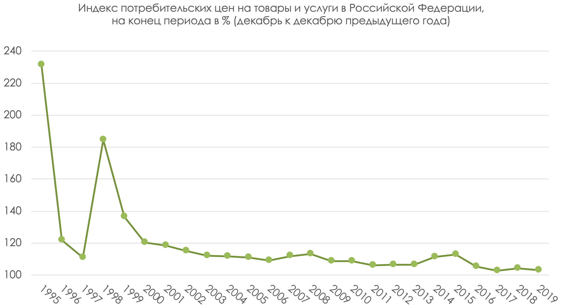 Индекс потребительских цен в РФ