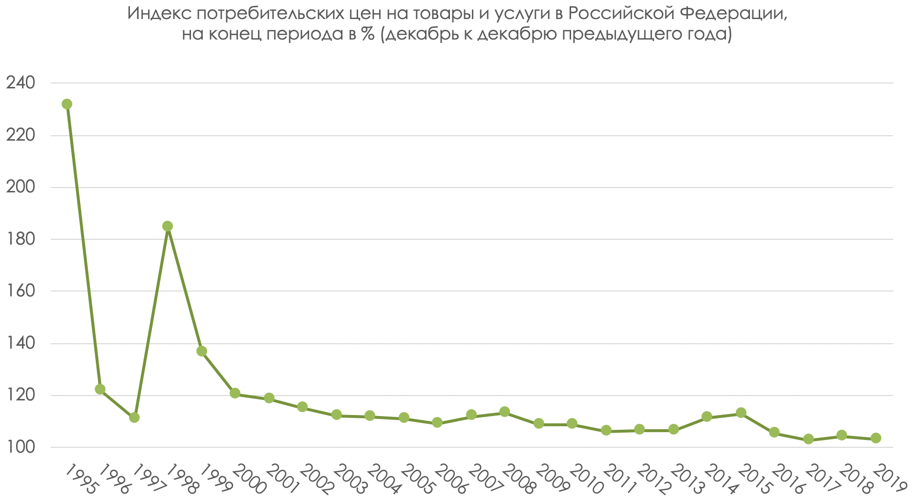 Графики индексов. ИПЦ России по годам. ИПЦ динамика в России. ИПЦ И инфляция. Динамика ИПЦ В России по годам.