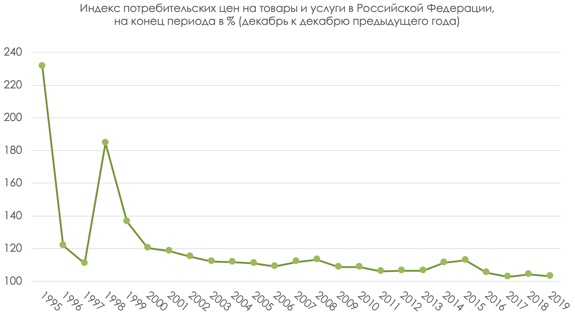 Финансовая грамотность | 2.1.2. Инфляция и дефляция