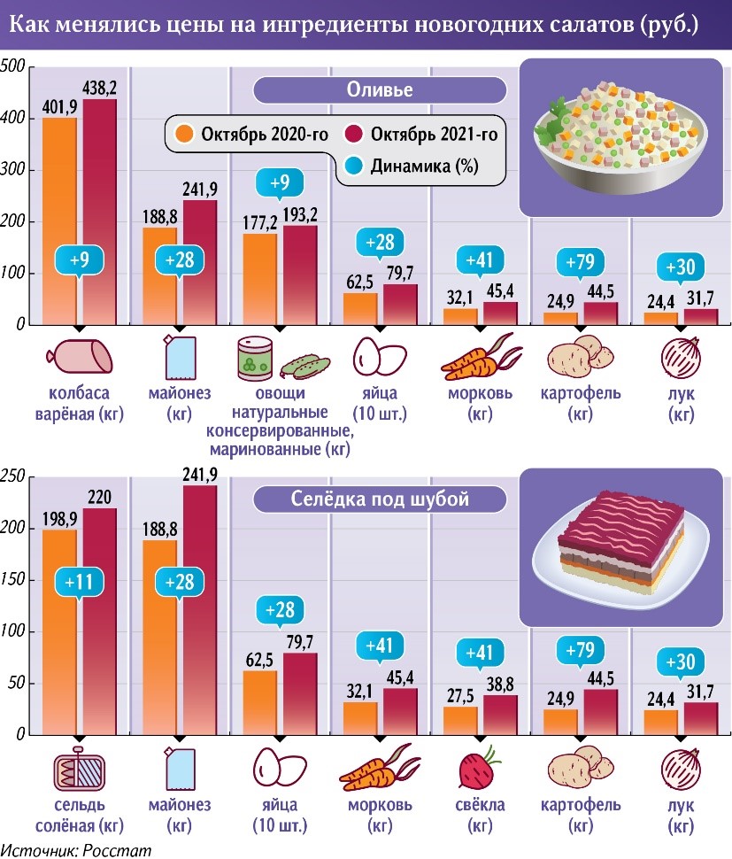 Стоимость набора продуктов для приготовления салатов «Оливье» и «Сельдь под шубой»
