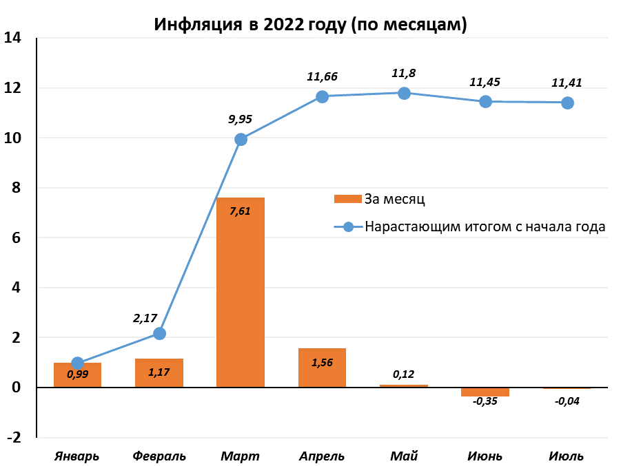 Данные по инфляции в 2022 году (по месяцам)