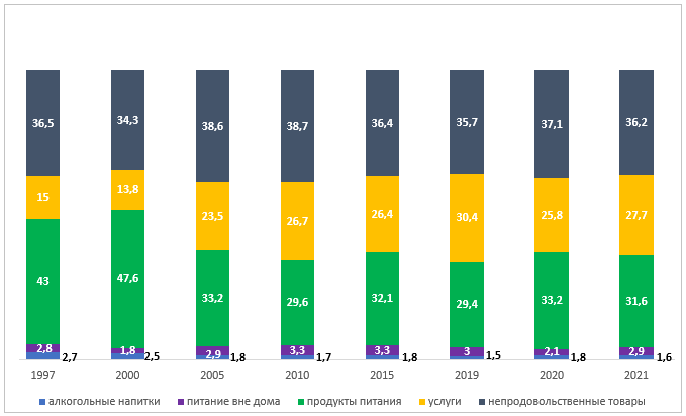 Структура расходов домохозяйств, %