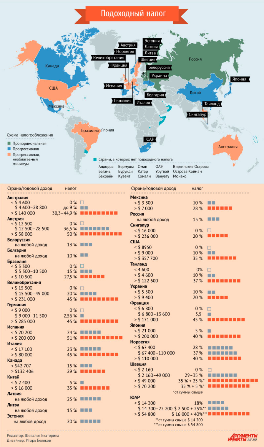 Подоходный налог в разных странах мира в 2017 году