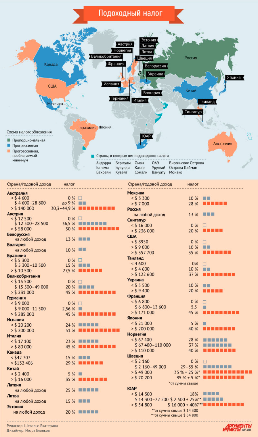 В каких странах есть налоги