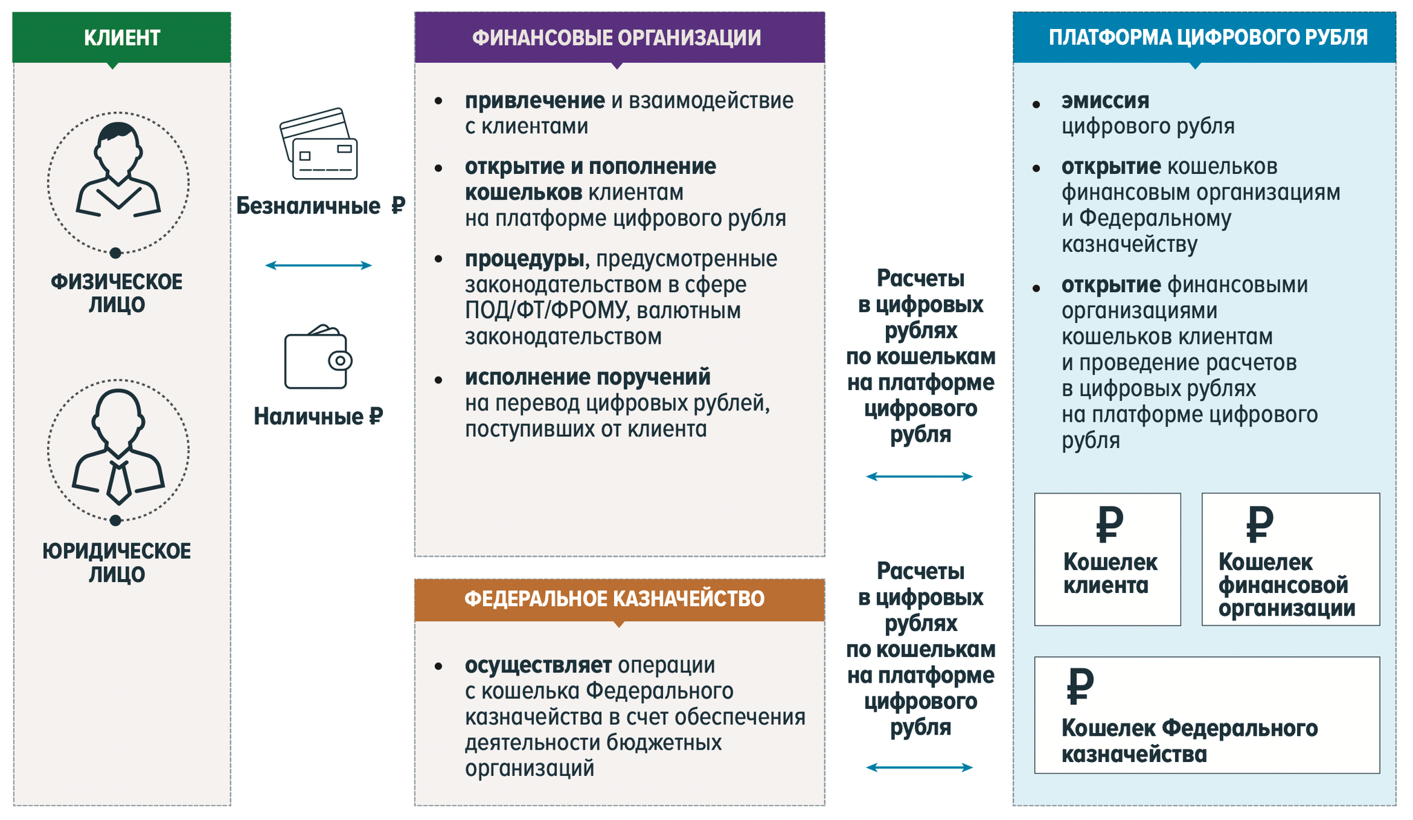 Цифровой рубль зачем он нужен простым людям. Схема двухуровневой розничной модели цифрового рубля. Модели цифрового рубля. Преимущества цифрового рубля. Концепция цифрового рубля.