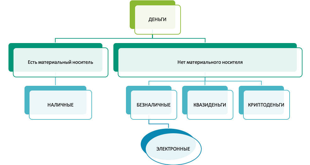 Классификация видов денег. Схема классификации денег. Классификация форм денег. Формы материальных носителей денег. Электронные денежные средства являются