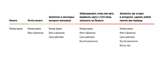 Какие операции могут совершить третьи лица по вашей карте зная те или иные параметры карты?