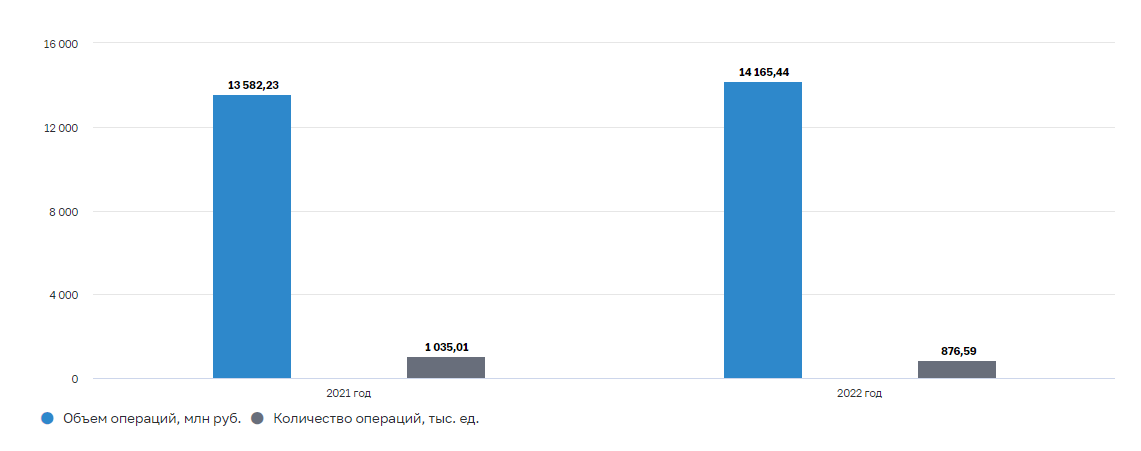Общий объем и количество операций без согласия клиентов, 2021–2022 гг.