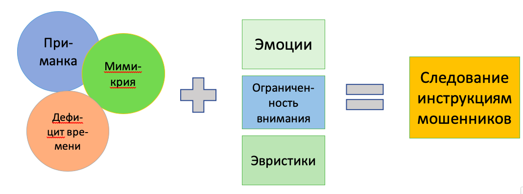 Социальная инженерия схемы