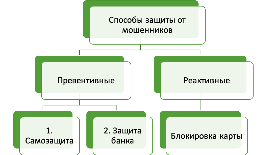 Способы защиты от мошенничества