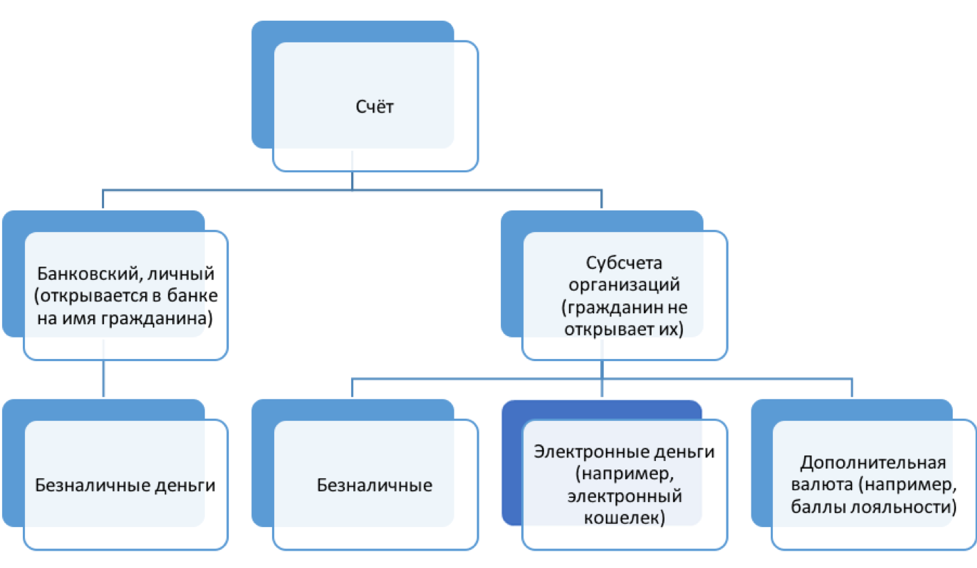 Типы счетов