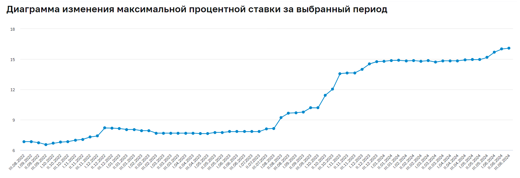 Диаграмма изменения максимальной процентной ставки за выбранный период