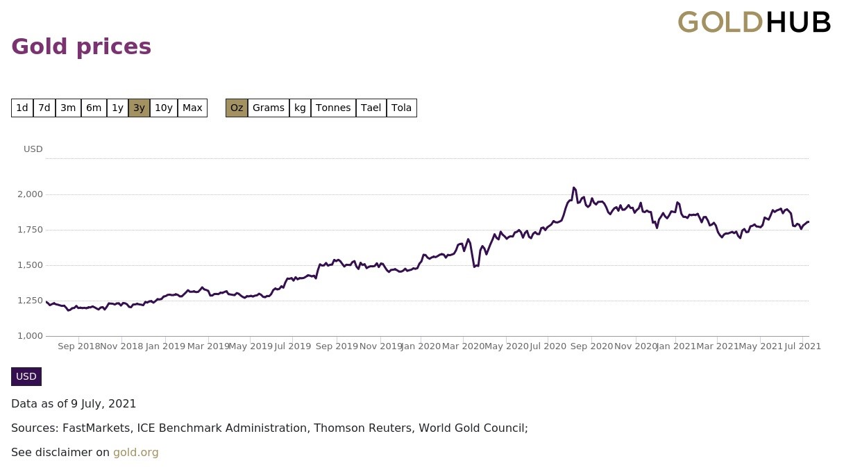 График цен на золото
