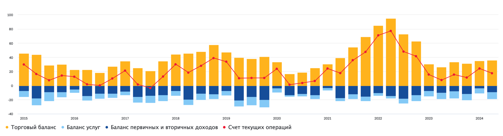 Соотношение основных компонентов счета текущих операций в январе – июне 2015–2024 годов, млрд долларов США