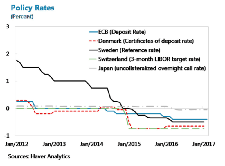 Отрицательная процентная ставка в Швейцарии. Policy rate. Interest rate Policy. Deposit rate.