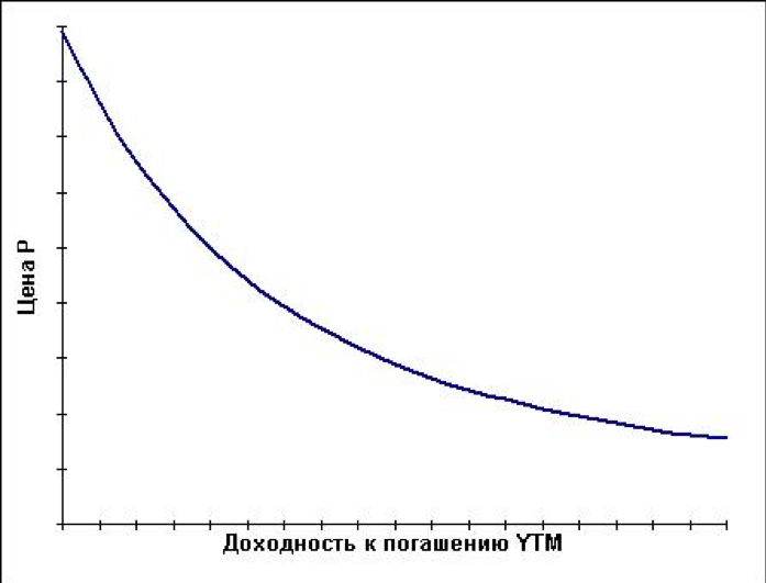 Рисунок 2. Обратное соотношение цены и доходности облигаций