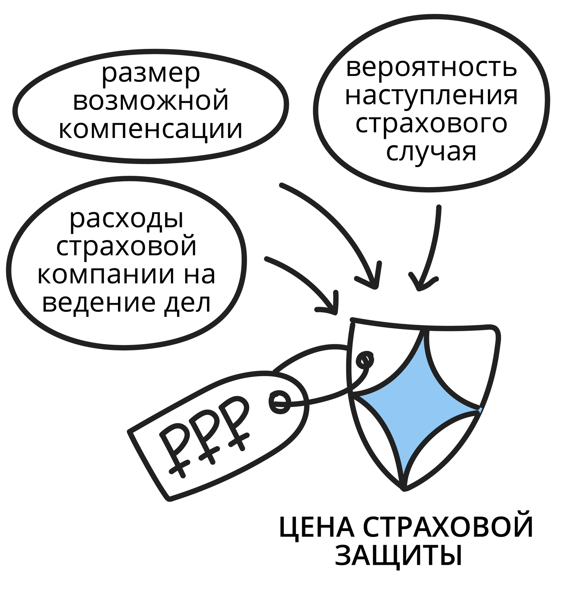 Факторы, влияющие на цену страховой защиты