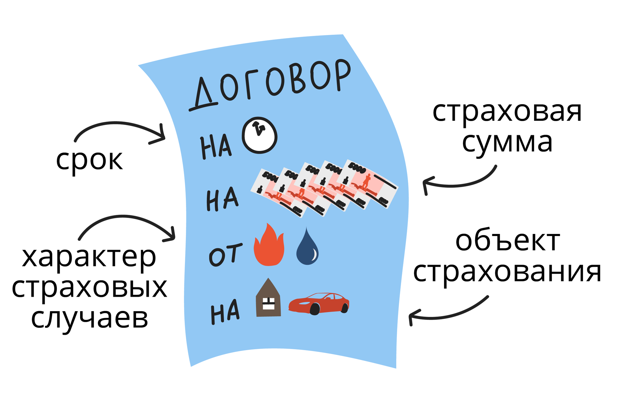 Обязательные компоненты договора страхования