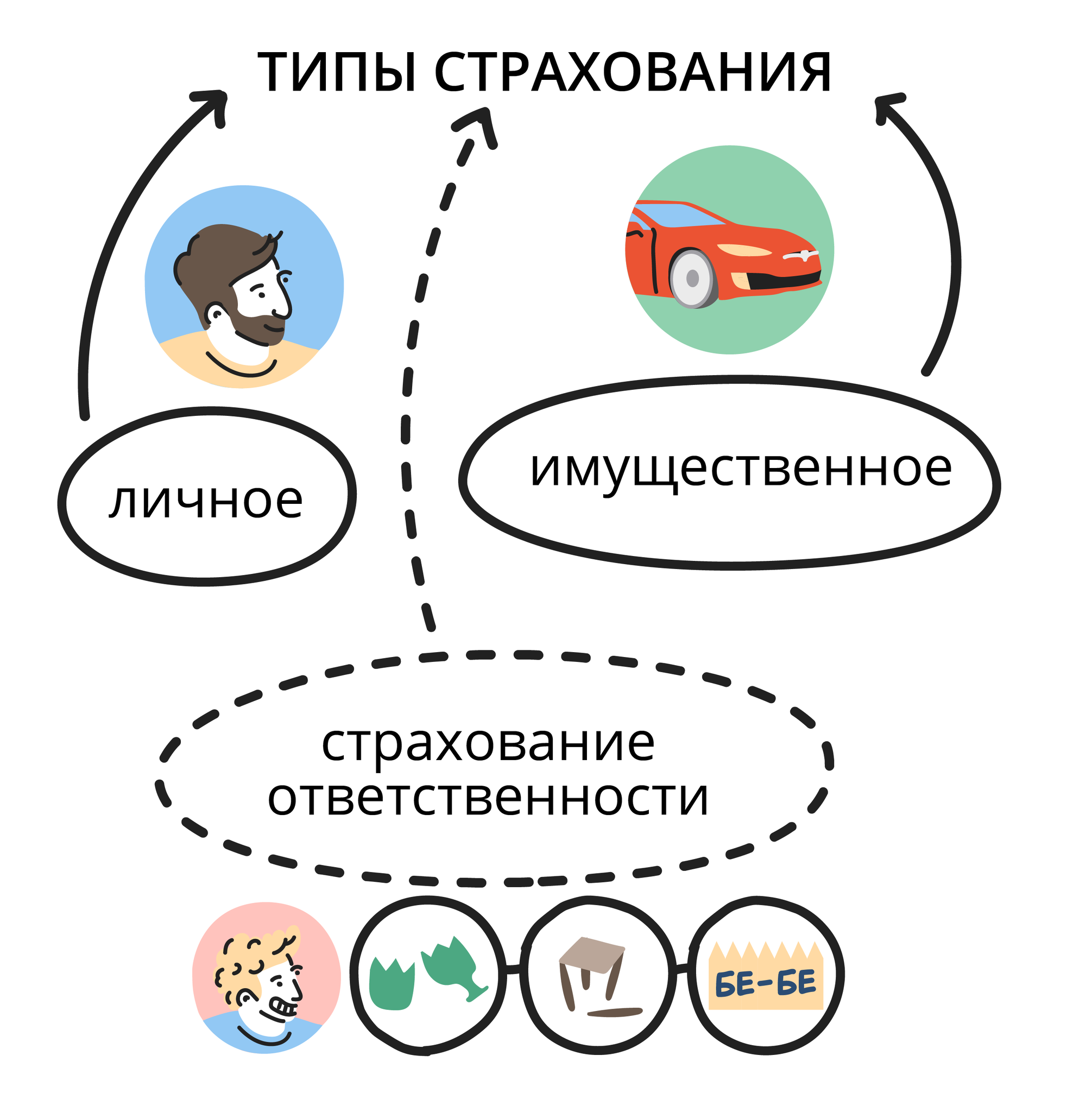 Финансовая грамотность | 10.4.1. Что можно законно застраховать?