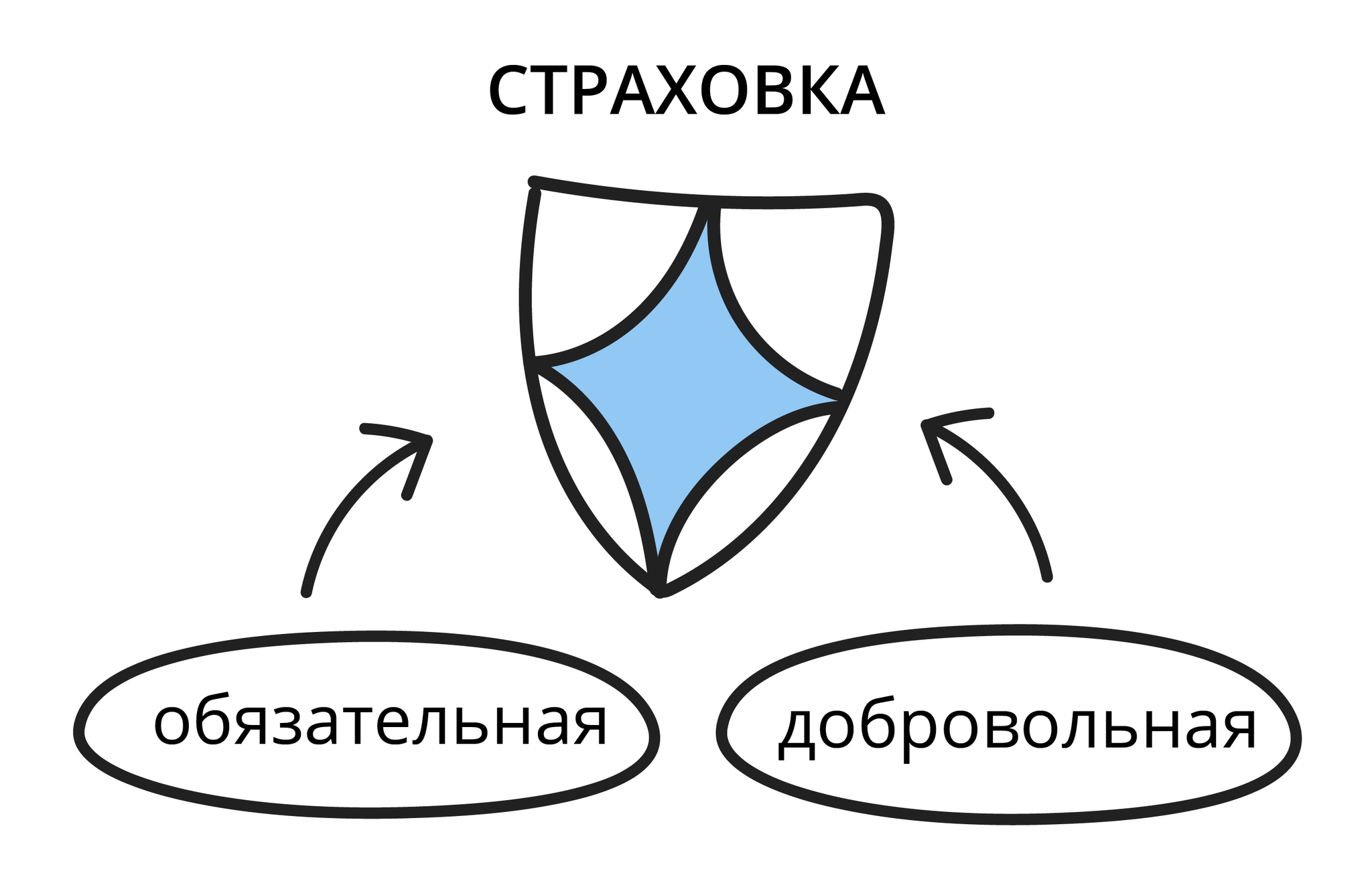 Пик страхование. Групповое страхование. Виды страховок картинка.