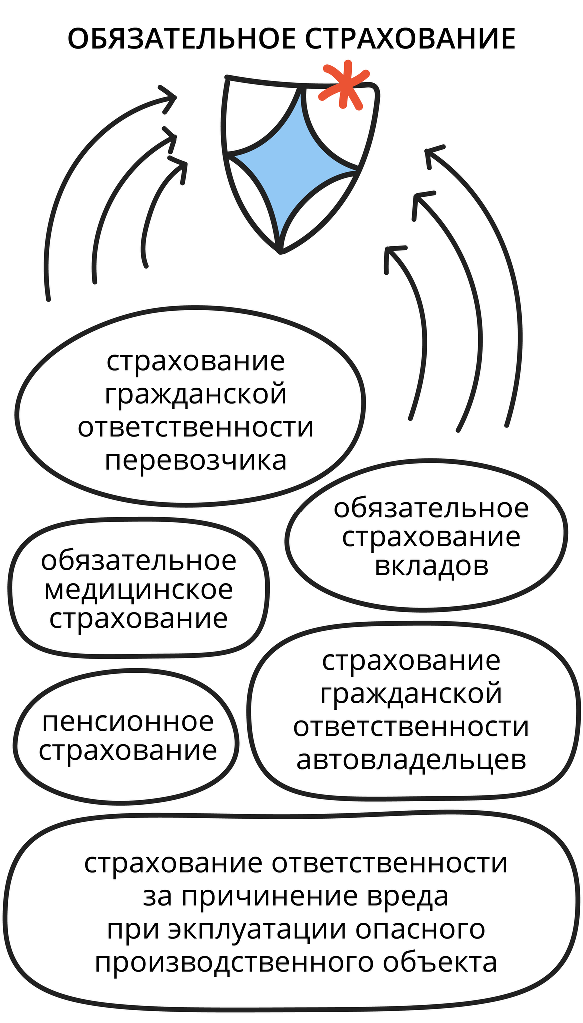 Финансовая грамотность | 10.4.3. Где мы сталкиваемся с обязательными  страховками?