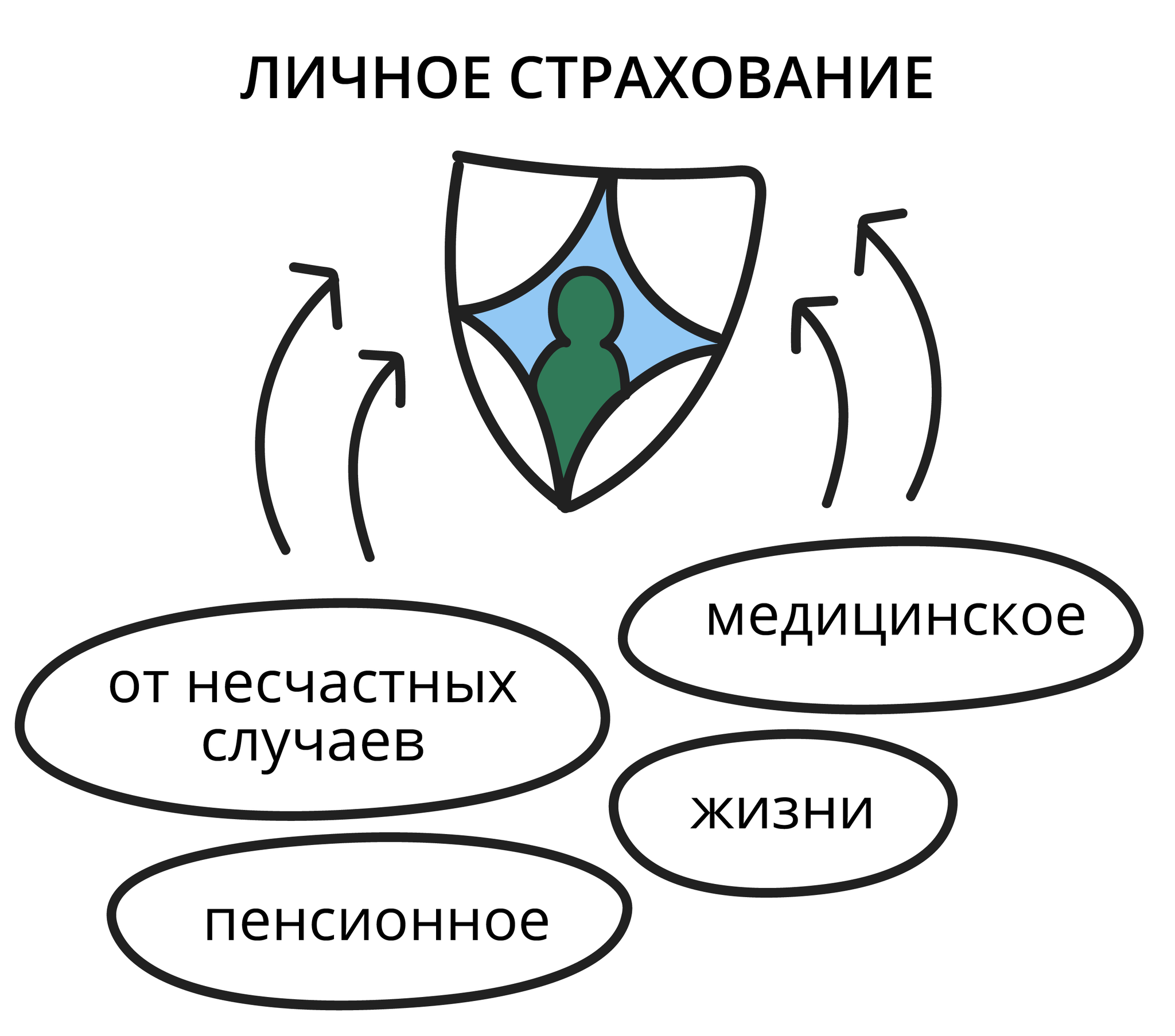 Финансовая грамотность | 10.5.2. Личное страхование