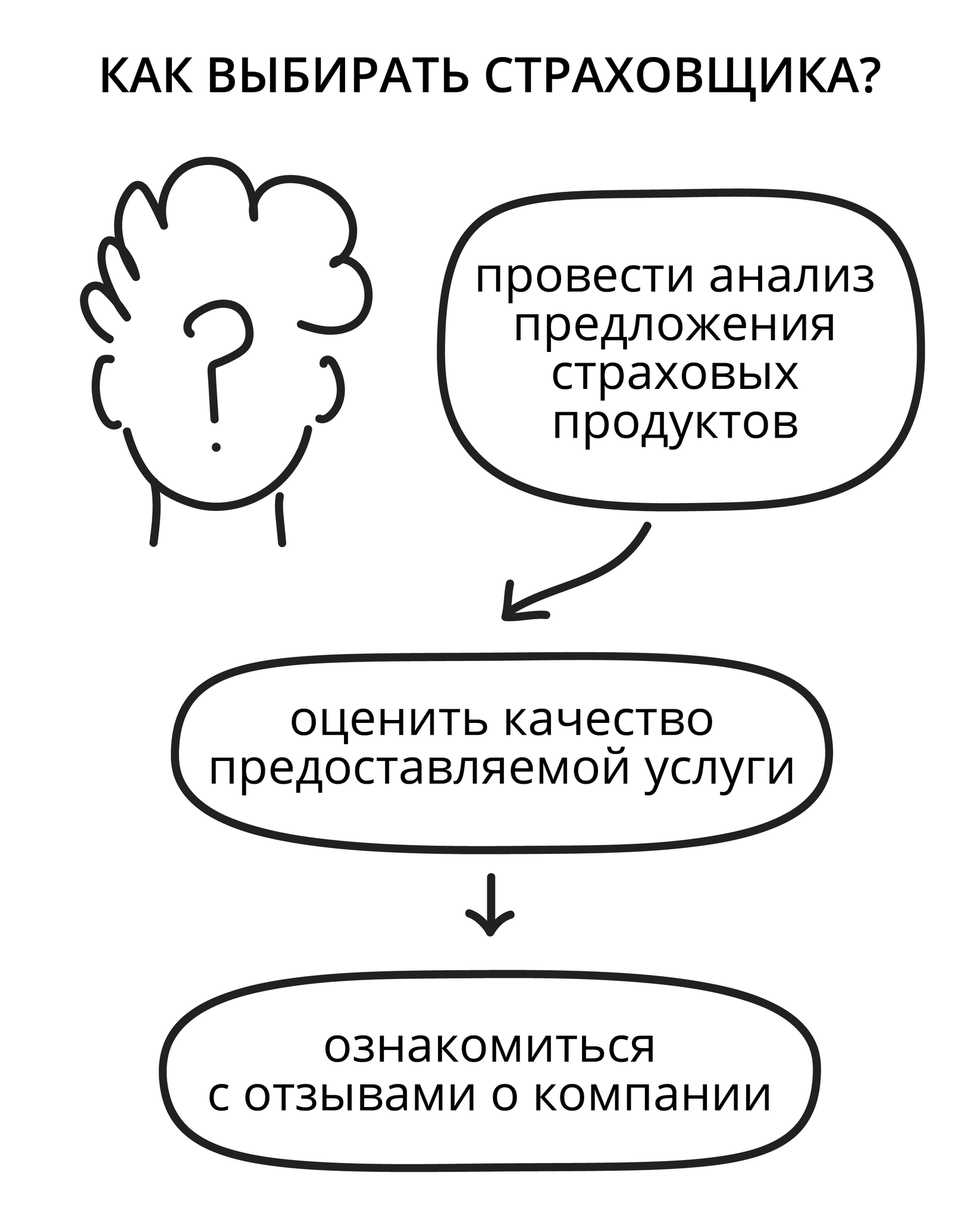 Финансовая грамотность | 10.6.2. Как выбирать страховщика?